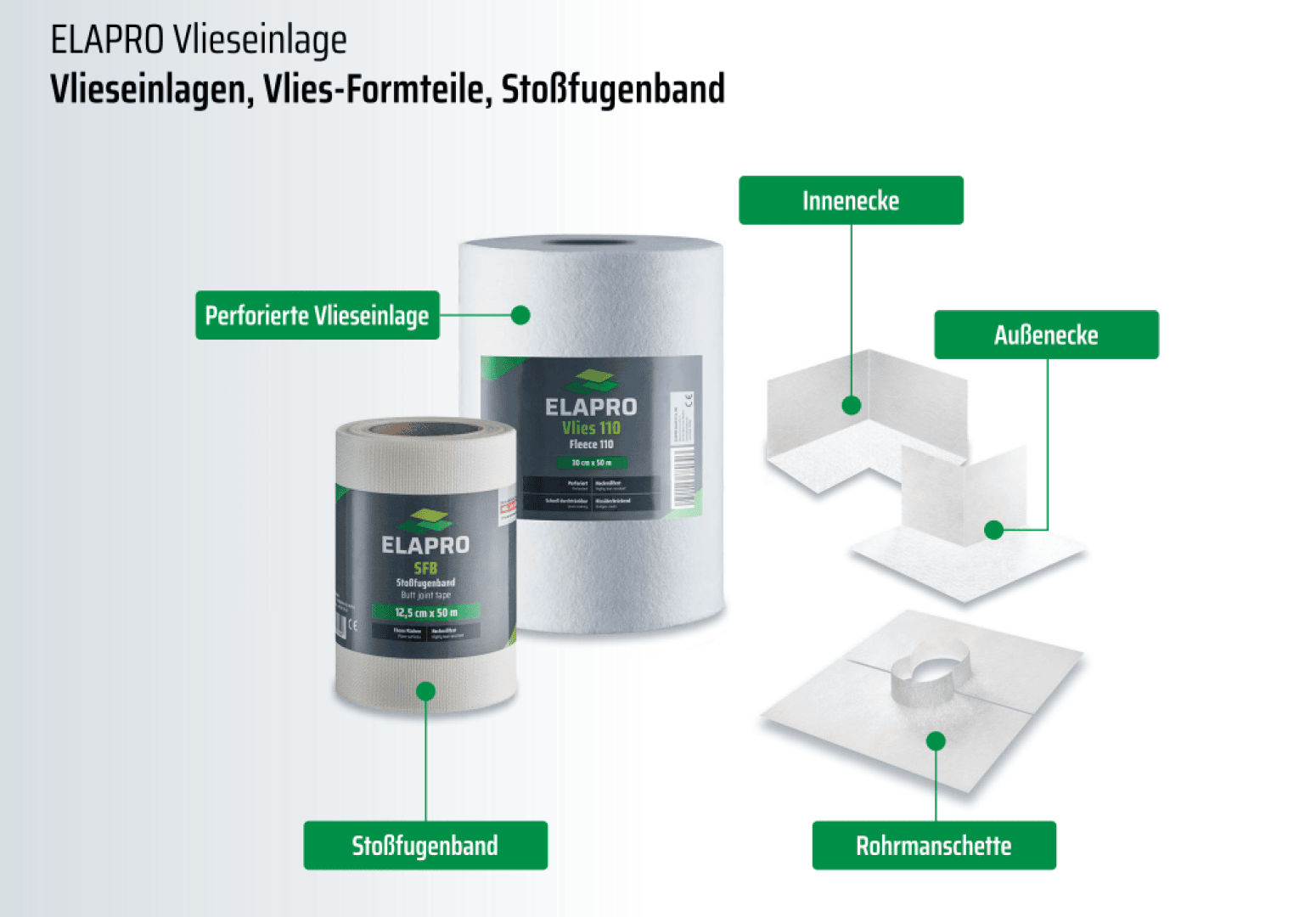Abgebildet sind Rollen von ELAPRO Vlies und fertige Formteile. Beschriftete Beispiele sind Lochvlies, Fugenband, Innen-/Außenecken und eine Rohrmanschette, jeweils mit Pfeilen, die auf Produktbilder zeigen.