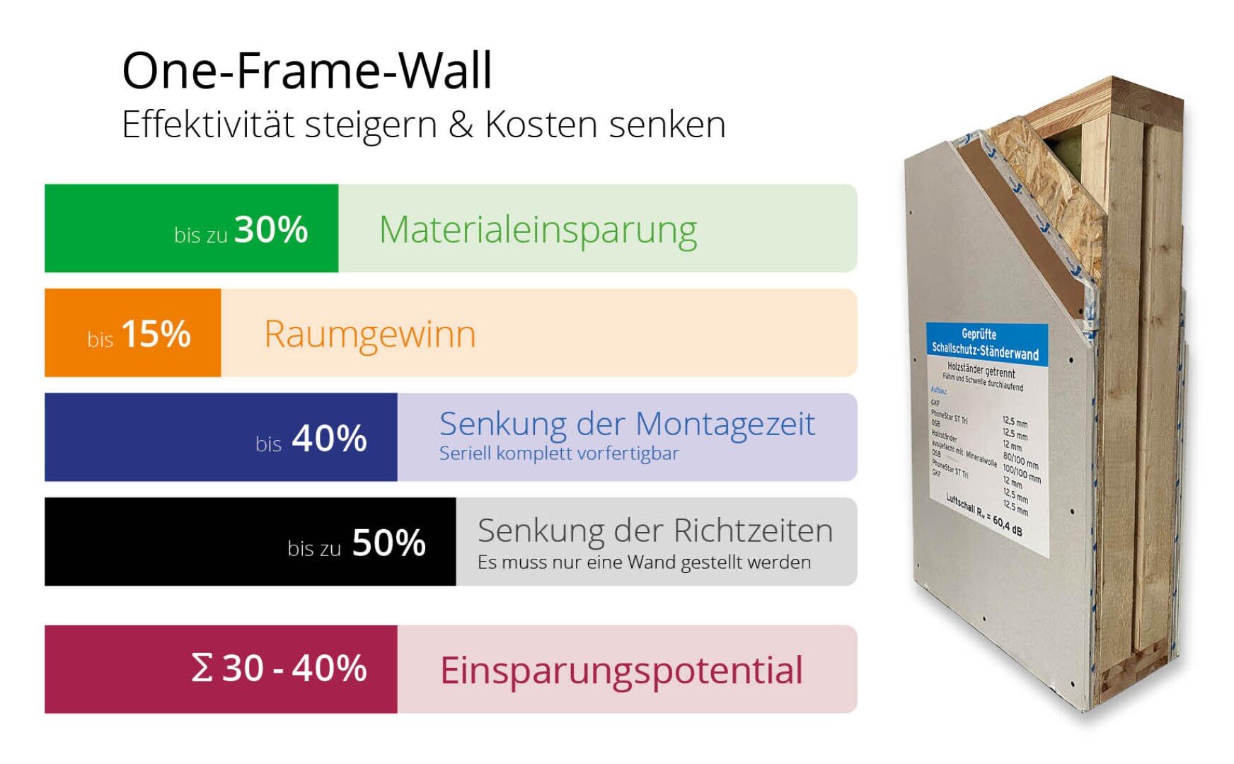 Cross-section of a wall with text boxes highlighting the benefits: up to 30 % material savings (green), up to 15 % space savings (orange), up to 40 % faster installation (blue), up to 50 % savings in correction time (black) and the total savings potential (red).