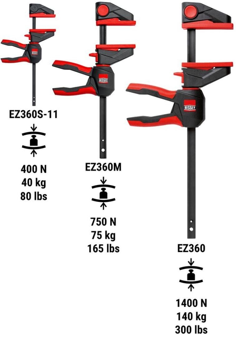 Drei Bessey-Zwingen der EZ360-Serie sind mit Größen und Spannkräften abgebildet: EZ360S-11 (400N/40kg/80lbs), EZ360M (750N/75kg/165lbs), und EZ360 (1400N/140kg/300lbs). Die Klemmen sind schwarz mit roten Akzenten.