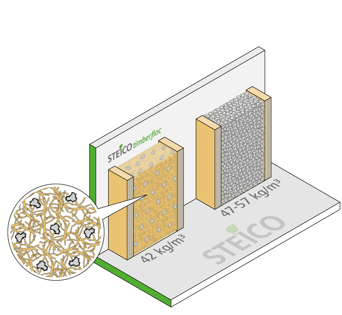 Vergleich zweier Wandstrukturen: Eine mit einer Dichte von 42 kg/m³ und einem faserigen Material, die andere mit einer Dichte von 47–51 kg/m³ und einem dichteren, kompakteren Material. Ein vergrößerter Ausschnitt hebt die faserige Textur hervor.