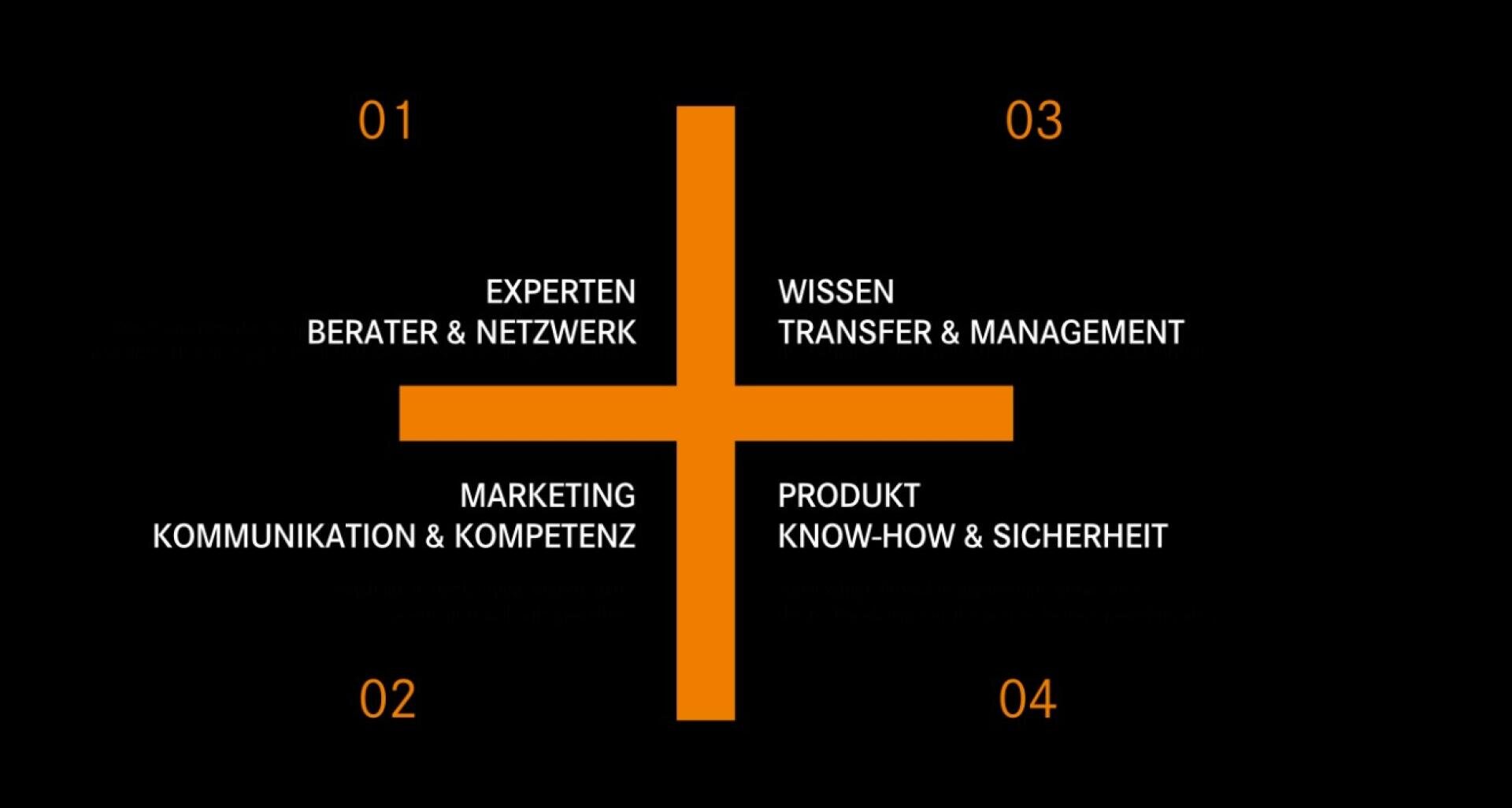 Ein orangefarbenes Kreuz unterteilt einen schwarzen Hintergrund in vier Abschnitte, die jeweils mit deutschem Text und den Zahlen 01 bis 04 beschriftet sind und die Bereiche Experten/Netzwerk, Marketing/Kommunikation, Wissen/Management und Produkt/Sicherheit beschreiben.