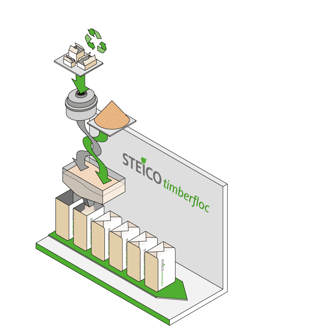 Schematische Darstellung des STEICO timberfloc-Verfahrens: Holzspäne werden zu Fasern zermahlen und zu Holzfaserdämmstoffen verarbeitet, die anschließend in Kartons mit der Aufschrift „timblingfloc“ verpackt werden. Das STEICO-Logo ist sichtbar.
