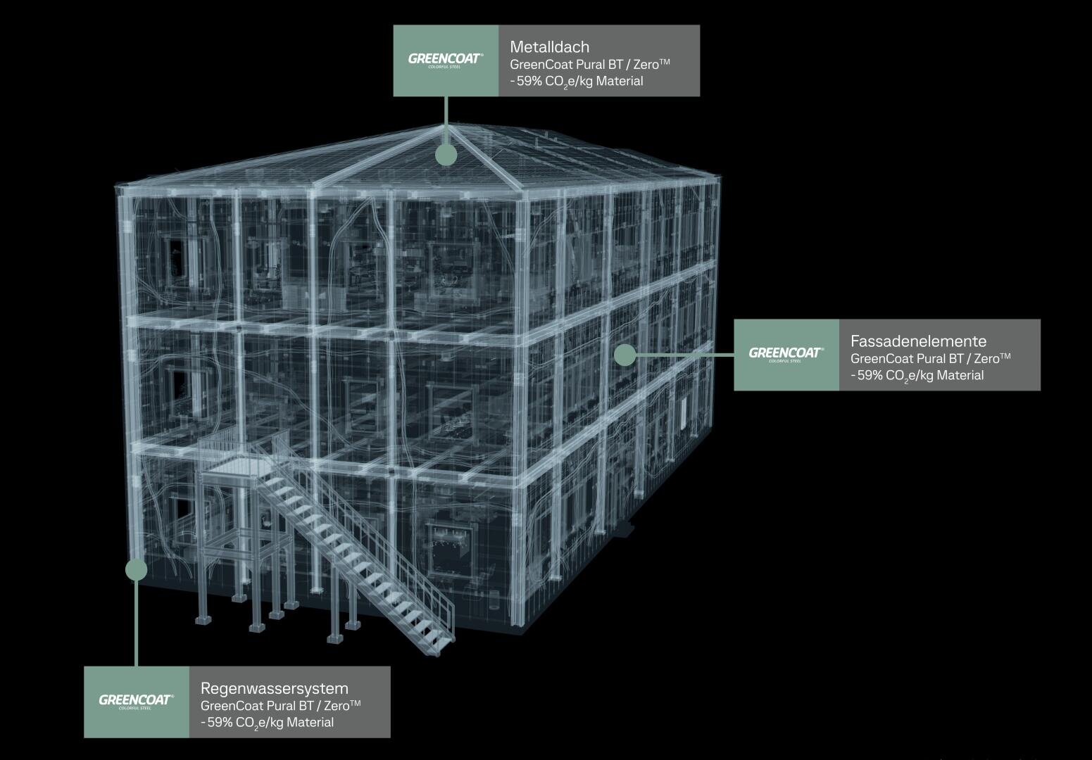 The digital wireframe model of a multi-storey building highlights three features: a metal roof, façade elements and a rainwater system, all made from GreenCoat material with a CO₂-Avg content of 59%. The lettering is in German.