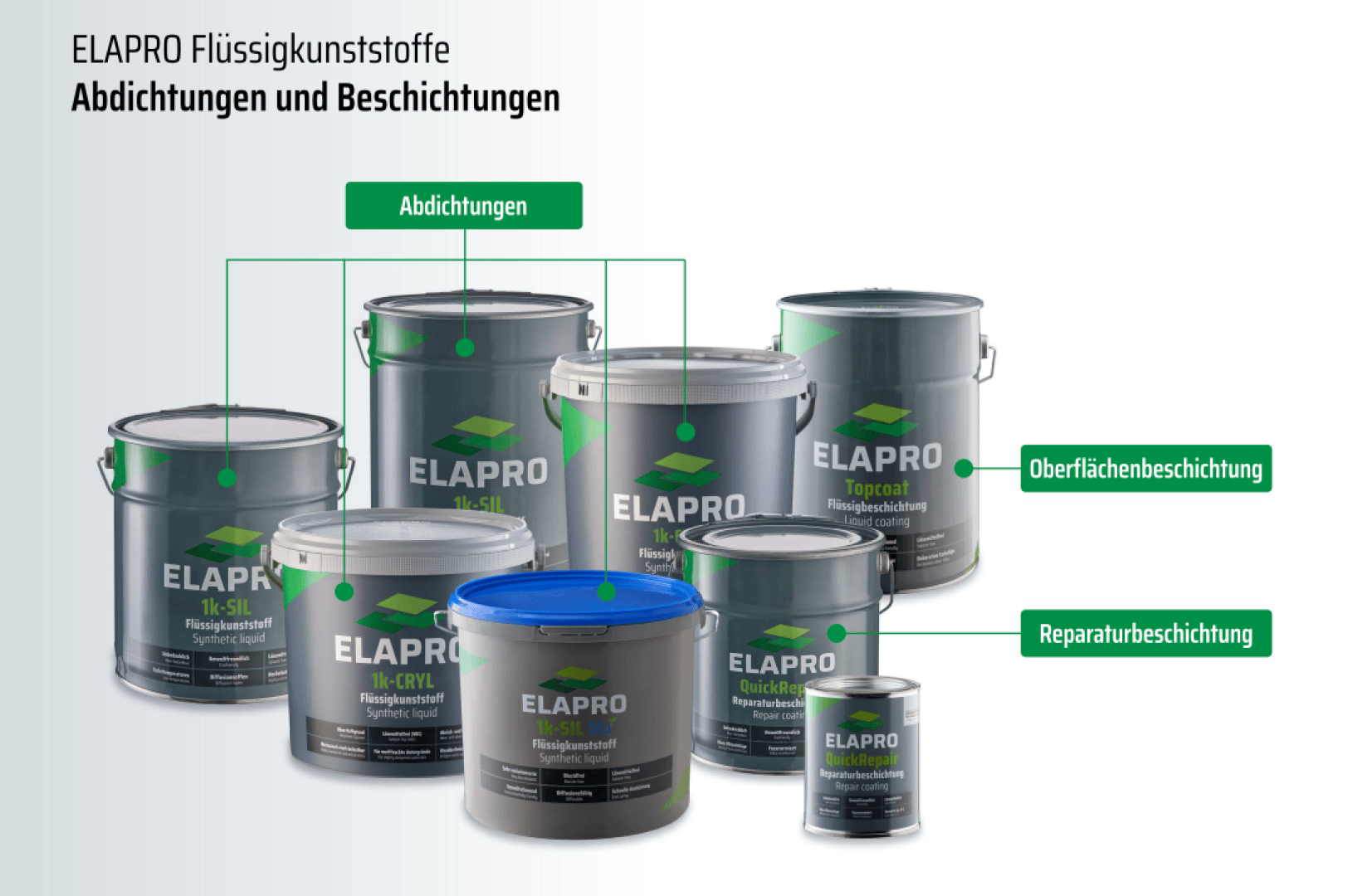 Ein Display mit verschiedenen ELAPRO-Behältern für Flüssigkunststoffprodukte, die für unterschiedliche Verwendungszwecke gekennzeichnet sind: Dichtungen, Oberflächenbeschichtungen und Reparaturlacke. Die grüne und schwarze Beschriftung unterscheidet die Produkttypen vor weißem Hintergrund.